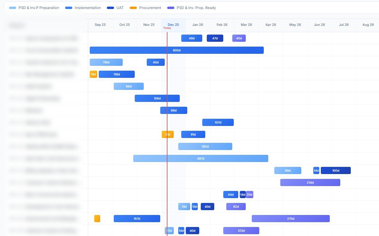 Orbit Gantt chart view